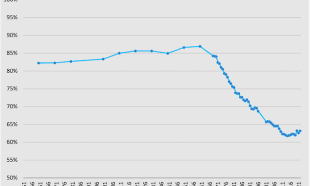 Post-Pandemic, the Rise in Intact Families Continues